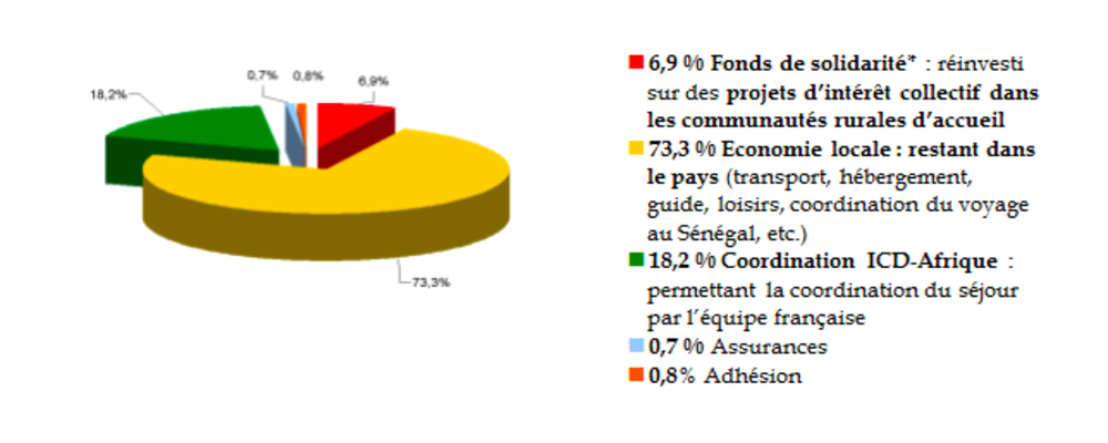 Répartition du prix d'un voyage ICD-Afrique